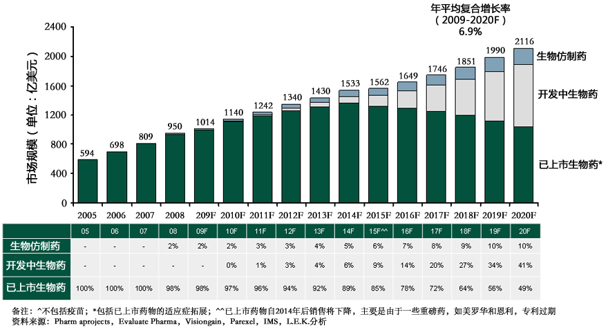  2005-2020年生物仿制药、开发中生物药、已上市生物药发展预测