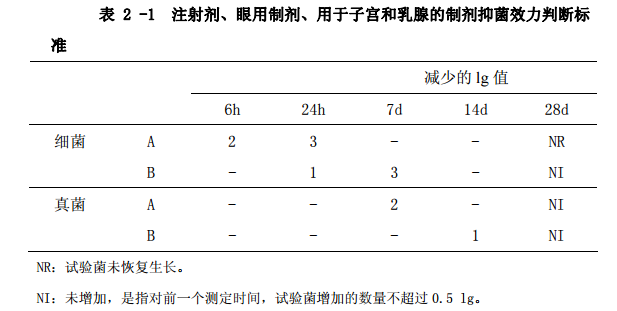 表2-1 注射剂、眼用制剂、用于子宫和乳腺的制剂抑菌效力