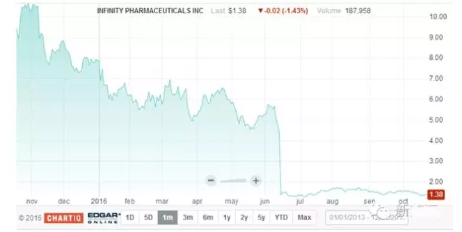 新药研发杂论之一：新药研发的成功率