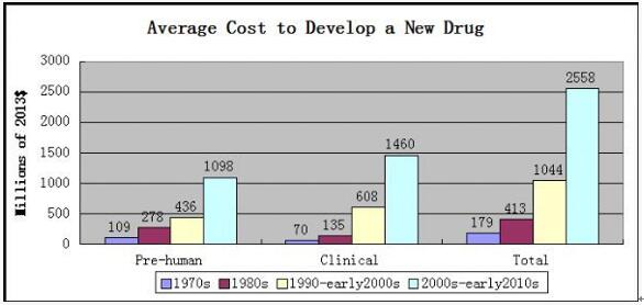 全球制药工业发展趋势我们需要在哪里改进？