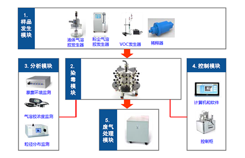 图2 小动物口鼻吸入暴露系统四大？ 