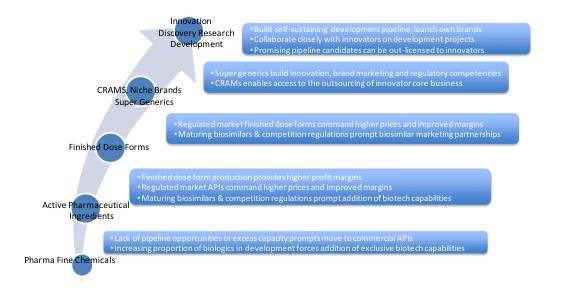 全球仿制药、生物类似药和原料药生产商展望：趋势、机遇与挑战