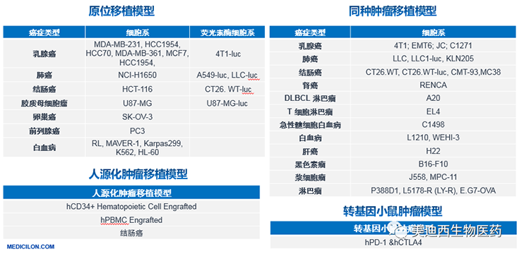 不朽情缘mg官网原位移植模型、同种肿瘤移植模型、人源化肿瘤移植模型和转基因小鼠肿瘤模型清单
