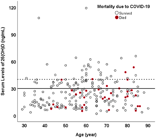 维生素D与住院死亡率之间的关系（来源：PLOS ONE）