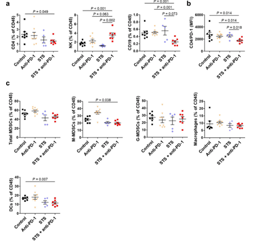 间歇性禁食与PD-1或PD-L1阻断剂的组合可降低肿瘤的生长，并增加同源肺癌移植小鼠模型的存活率。这种作用与肿瘤微环境中Treg细胞的减少和效应T细胞的增加有关。