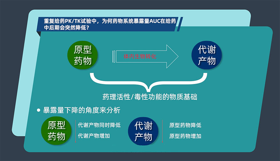 重复给药PK/TK试验中，为何药物系统暴露量AUC在给药中后期会突然降低？