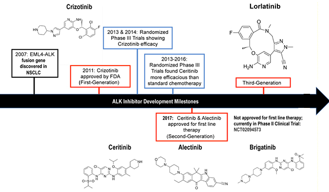 ALK抑制剂：迭代升级，靶向疗法精准出击