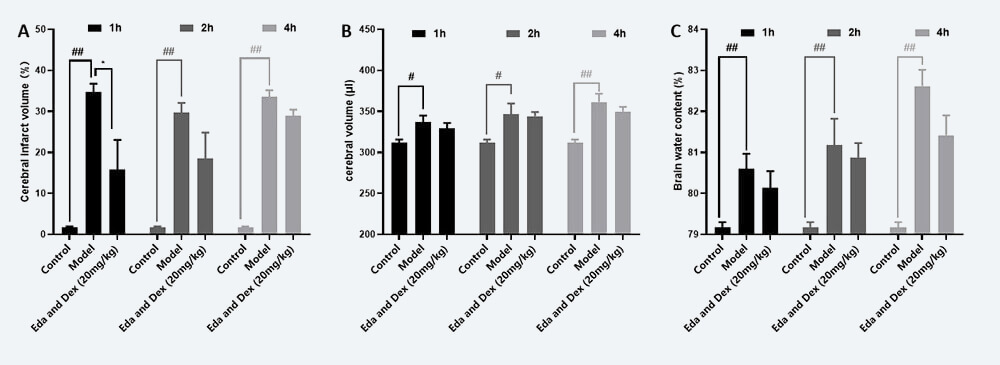 治疗时间窗考察 A：TTC；B：脑体积，C：脑含水量（ mean±SEM）.jpg