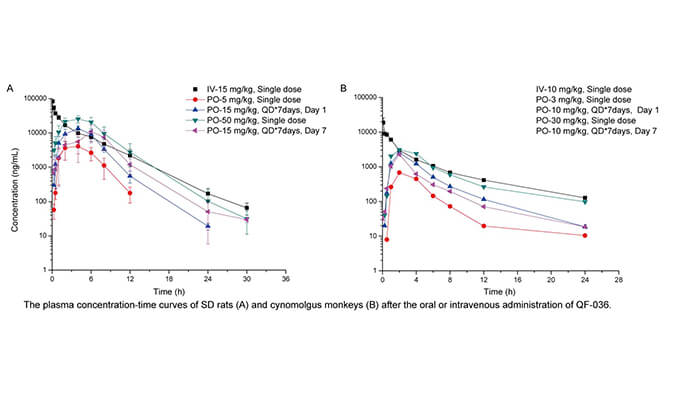 QF-036是一种高效的HIV-1抑制剂，具有良好的和药代动力学特性，PK研究通过不朽情缘mg官网进行