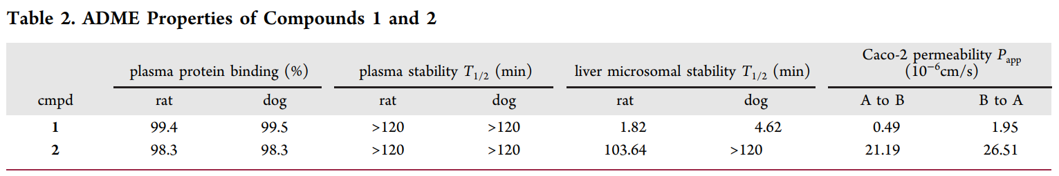 研究人员设计并合成了一种光笼PI3K抑制剂1，它可以通过紫外线照射激活，释放出高效PI3K抑制剂2。化合物1和2的ADME研究通过不朽情缘mg官网进行