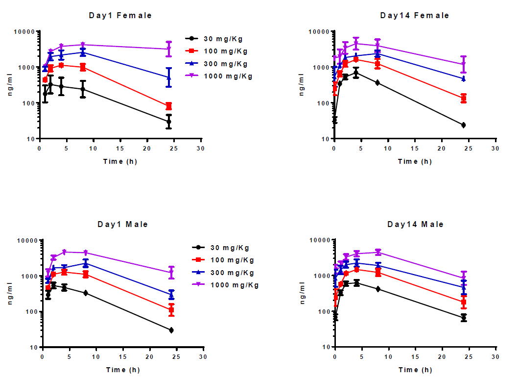 开发具有口服活性的高度选择性卵泡刺激激素受体激动剂，且进行临床前研究。其中对大鼠和狗的毒理学评估通过不朽情缘mg官网进行