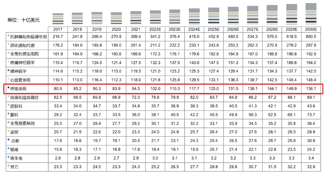 全球药物市场规模按治疗领域划分，2017-2030E.png