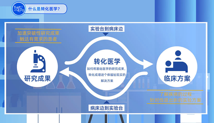 什么是转化医学？