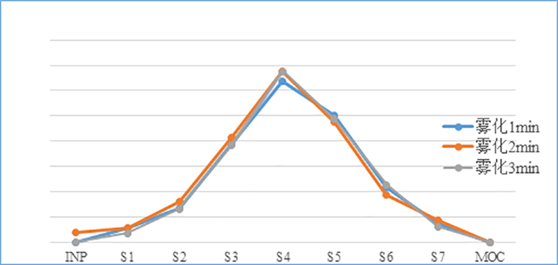 吸入制剂（新药，纳米抗体）-雾化时间的选择--微细粒子剂量