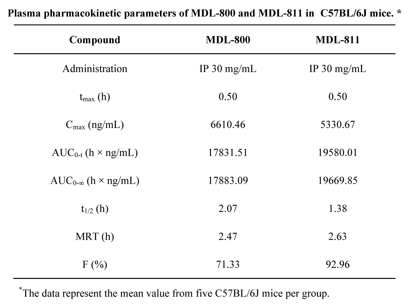 SIRT6变构激活剂在结直肠癌中发挥治疗作用，本研究中PK实验通过不朽情缘mg官网进行