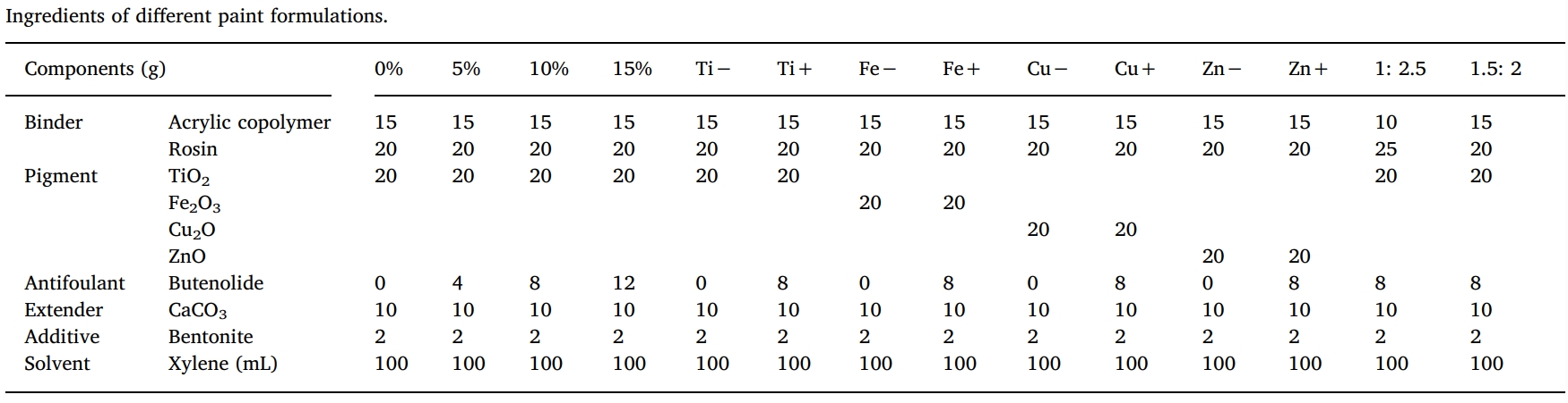 丁烯酸内酯是一种很有前景的天然防污产品，本研究中纯度>99%的丁烯酸内酯通过不朽情缘mg官网合成