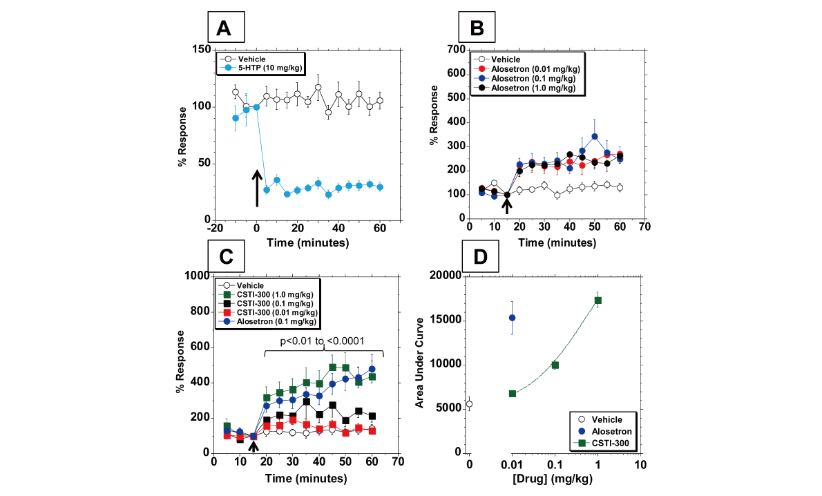 新型5-HT3受体配体有望用于治疗神经精神疾病和胃肠道疾。狙芯恐幸├硪┬аа芯客ü恍嗲樵祄g官网进行