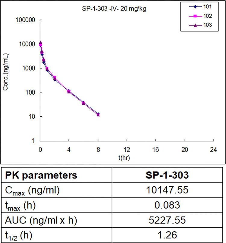 双靶向HDAC抑制剂和ATM激活剂SP-1-303抑制雌激素受体阳性乳腺癌细胞生长，本研究中PK实验通过不朽情缘mg官网进行