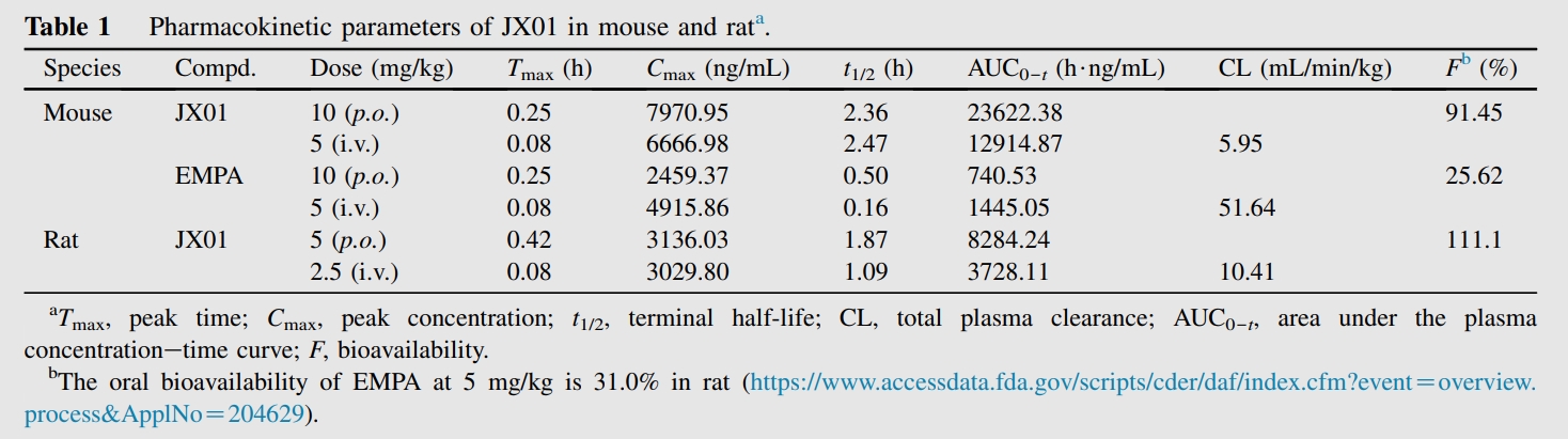 JX01是一种抗心力衰竭候选药物，具有良好的PK特性和安全性。PK实验通过不朽情缘mg官网进行