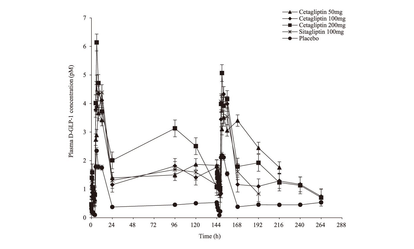 Cetagliptin通过抑制DPP-4/增加GLP-1降低血糖，可用于治疗2型糖尿。狙芯恐蠫LP-1检测通过不朽情缘mg官网进行
