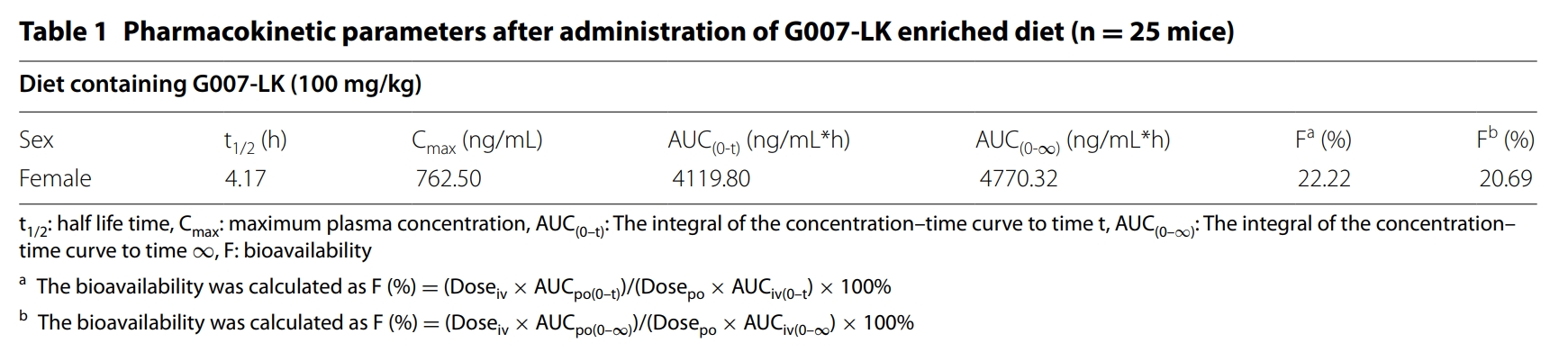端锚聚合酶抑制剂G007-LK具有治疗结直肠癌的潜力，本研究中PK实验通过不朽情缘mg官网进行